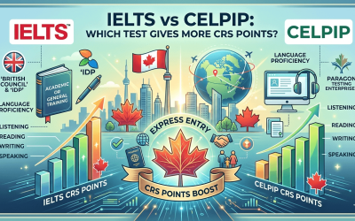 IELTS vs CELPIP: Which English Test Gives More CRS Points for Express Entry?