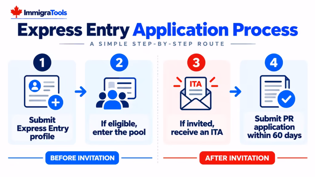 Four stages of Express Entry: submit a profile, enter the pool if eligible, receive an invitation if selected, and submit a permanent residence application within 60 days