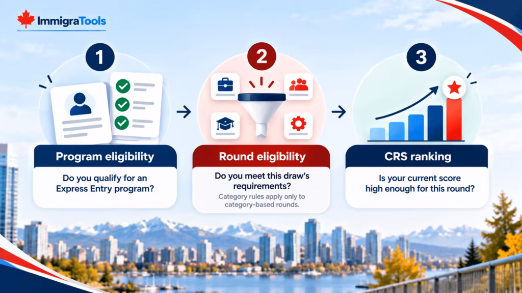 Three checks for an Express Entry invitation: program eligibility, draw requirements, and CRS ranking.